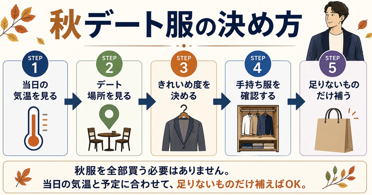 秋デートの服装を決める5ステップ。気温、場所、きれいめ度、手持ち服、不足分の順に判断する図解