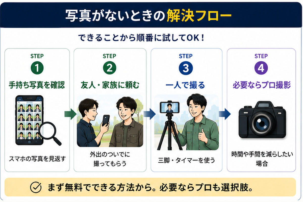 マッチングアプリに使える写真がないときの解決フロー